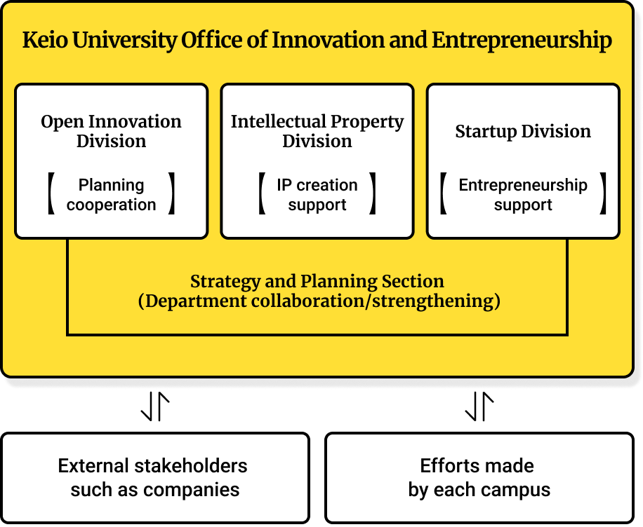 Organization chart