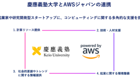 慶應義塾大学イノベーション推進本部 AWS ジャパン 大学発スタートアップの創出と成長を加速するための連携協定を締結 ―AWS ジャパンより、計算リソースや技術・人材など、多角的な支援を提供―